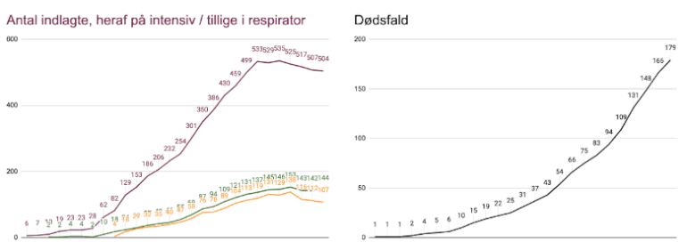 Coronakurverne dag for dag ligner hinanden mere og mere