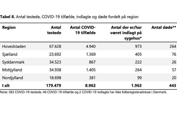 Langt flere døde og indlagte i hovedstaden end i resten af landet