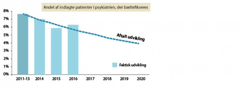 Antallet af bæltefikseringer steg i 2016 